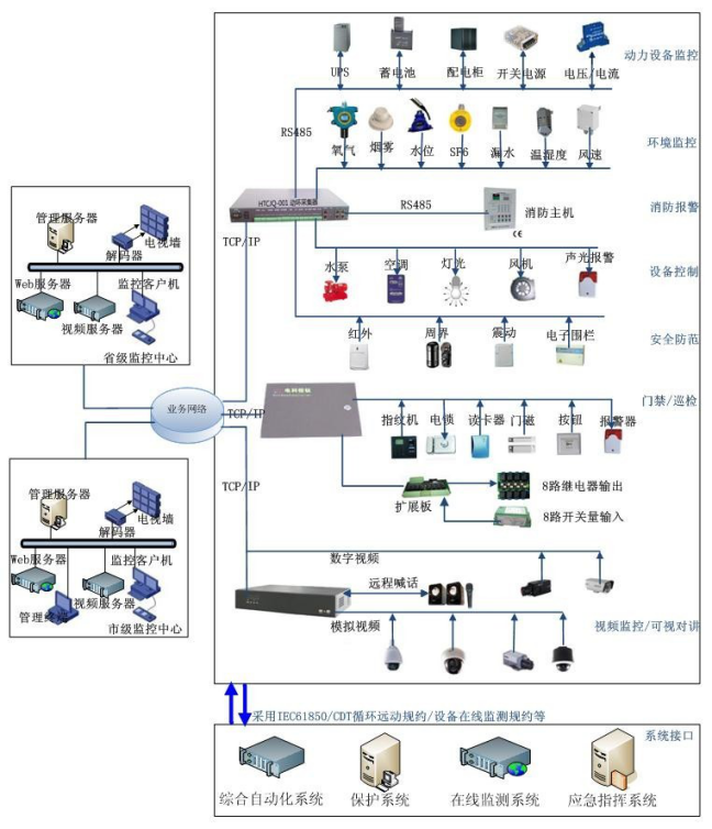 智能变电站辅助控制系统综合监控平台 智能变电站辅助控制系统综合监控平台